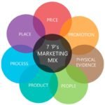 7ps-of-marketing-hvac-leads-pro